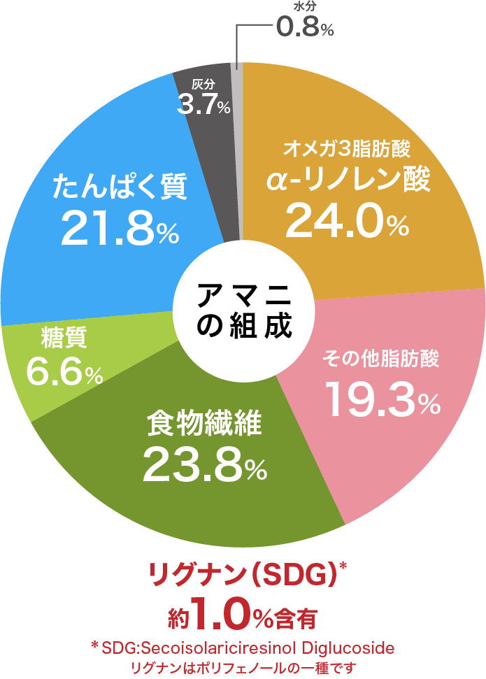 アマニの組成